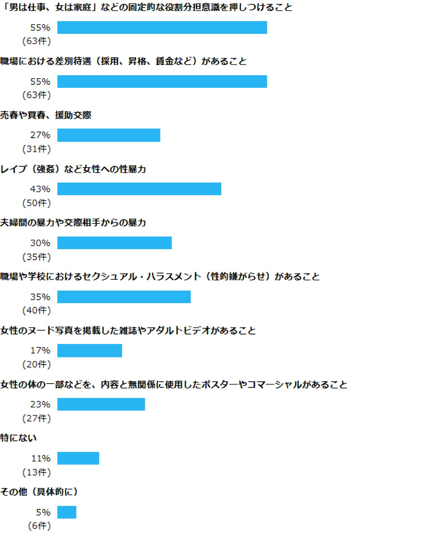 問7 女性の人権についてお聞きします。女性の人権が尊重されていないと思うのは、どのようなことですか。(あてはまるものすべてを選択) 「男は仕事、女は家庭」などの固定的な役割分担意識を押しつけること 55% (63件) 職場における差別待遇(採用、昇格、賃金など)があること 55% (63件) 売春や買春、援助交際 27% (31件) レイプ(強姦)など女性への性暴力 43% (50件) 夫婦間の暴力や交際相手からの暴力 30% (35件) 職場や学校におけるセクシュアル・ハラスメント(性的嫌がらせ)があること 35% (40件) 女性のヌード写真を掲載した雑誌やアダルトビデオがあること 17% (20件) 女性の体の一部などを、内容と無関係に使用したポスターやコマーシャルがあること 23% (27件) 特にない 11% (13件) その他(具体的に) 5% (6件)