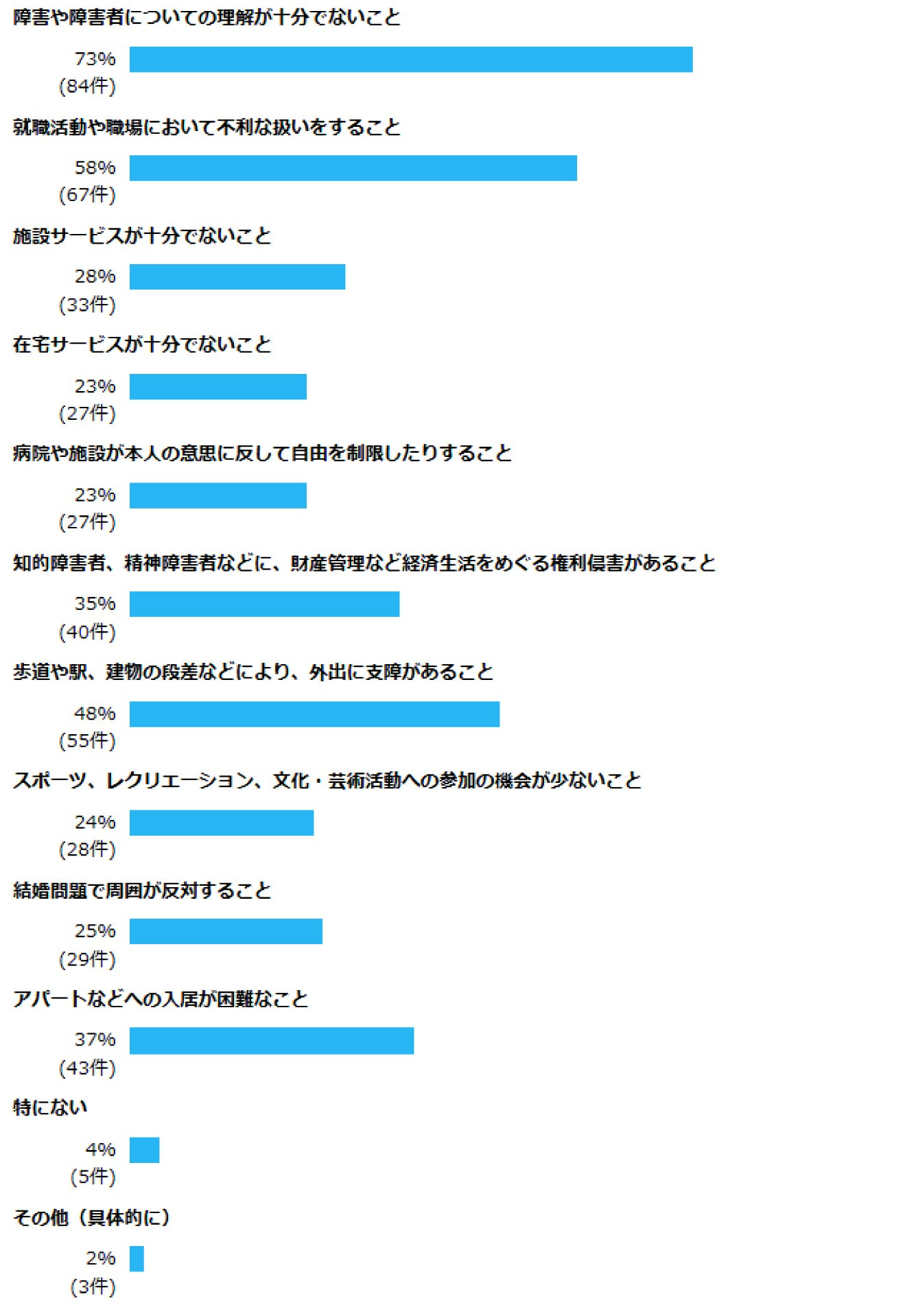 問10 障害者の人権についてお聞きします。障害者の人権が尊重されていないと思うのは、どのようなことですか。(あてはまるものすべてを選択) 障害や障害者についての理解が十分でないこと 73% (84件) 就職活動や職場において不利な扱いをすること 58% (67件) 施設サービスが十分でないこと 28% (33件) 在宅サービスが十分でないこと 23% (27件) 病院や施設が本人の意思に反して自由を制限したりすること 23% (27件) 知的障害者、精神障害者などに、財産管理など経済生活をめぐる権利侵害があること 35% (40件) 歩道や駅、建物の段差などにより、外出に支障があること 48% (55件) スポーツ、レクリエーション、文化・芸術活動への参加の機会が少ないこと 24% (28件) 結婚問題で周囲が反対すること 25% (29件) アパートなどへの入居が困難なこと 37% (43件) 特にない 4% (5件) その他(具体的に) 2% (3件)