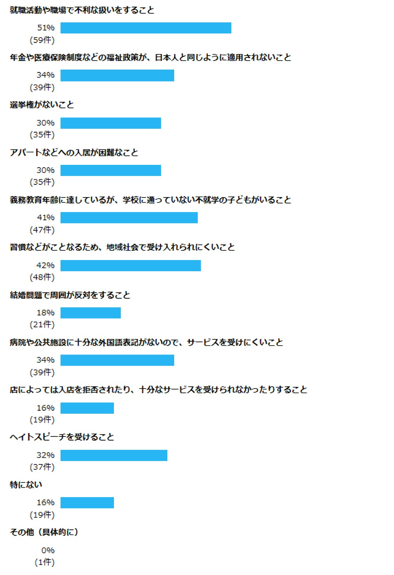 問12 外国人の人権についてお聞きします。日本に住む外国人の人権が尊重されていないと思うのは、どのようなことですか。(あてはまるものすべてを選択) 就職活動や職場で不利な扱いをすること 51% (59件) 年金や医療保険制度などの福祉政策が、日本人と同じように適用されないこと 34% (39件) 選挙権がないこと 30% (35件) アパートなどへの入居が困難なこと 30% (35件) 義務教育年齢に達しているが、学校に通っていない不就学の子どもがいること 41% (47件) 習慣などがことなるため、地域社会で受け入れられにくいこと 42% (48件) 結婚問題で周囲が反対をすること 18% (21件) 病院や公共施設に十分な外国語表記がないので、サービスを受けにくいこと 34% (39件) 店によっては入店を拒否されたり、十分なサービスを受けられなかったりすること 16% (19件) ヘイトスピーチを受けること 32% (37件) 特にない 16% (19件) その他(具体的に) 0% (1件)