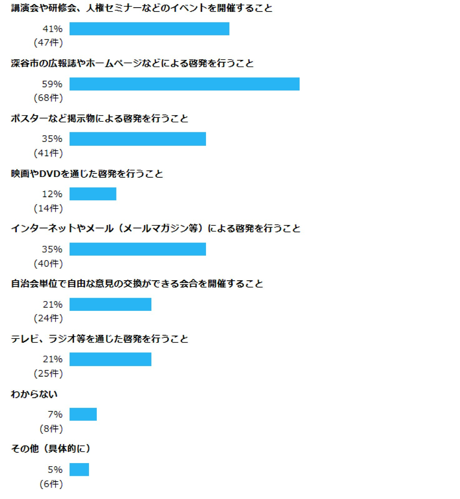 問13 深谷市の人権啓発及び人権教育に関する取組についてお聞きします。人権に対する理解を深め、一人ひとりが人権問題を解決していくためには人権に関する啓発や教育が有効であると考えられます。あなたは、人権啓発を促進していくには、深谷市としてどのような啓発・教育活動を行うことが有効だと思いますか。(あてはまるものを3つまで選択) 講演会や研修会、人権セミナーなどのイベントを開催すること 41% (47件) 深谷市の広報誌やホームページなどによる啓発を行うこと 59% (68件) ポスターなど掲示物による啓発を行うこと 35% (41件) 映画やDVDを通じた啓発を行うこと 12% (14件) インターネットやメール(メールマガジン等)による啓発を行うこと 35% (40件) 自治会単位で自由な意見の交換ができる会合を開催すること 21% (24件) テレビ、ラジオ等を通じた啓発を行うこと 21% (25件) わからない 7% (8件) その他(具体的に) 5% (6件)