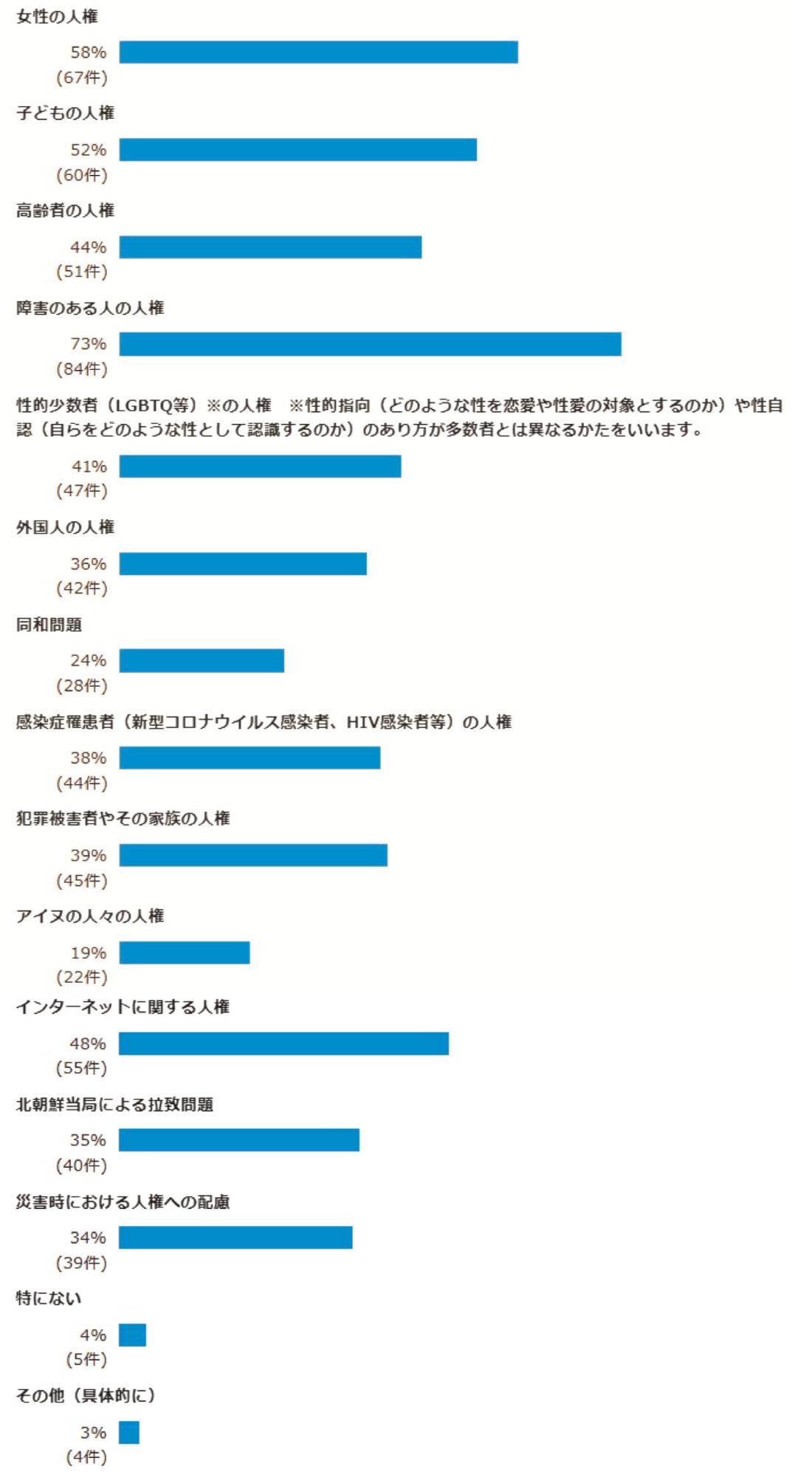 問4 日本の社会にはさまざまな人権に関する課題がありますが、あなたが関心のあるものはどれですか。(あてはまるものすべてを選択) 女性の人権 58% (67件) 子どもの人権 52% (60件) 高齢者の人権 44% (51件) 障害のある人の人権 73% (84件) 性的少数者(LGBTQ等)の人権 (注)性的少数者とは性的指向(どのような性を恋愛や性愛の対象とするのか)や性自認(自らをどのような性として認識するのか)のあり方が多数者とは異なるかたをいいます。 41% (47件) 外国人の人権 36% (42件) 同和問題 24% (28件) 感染症罹患者(新型コロナウイルス感染者、HIV感染者等)の人権 38% (44件) 犯罪被害者やその家族の人権 39% (45件) アイヌの人々の人権 19% (22件) インターネットに関する人権 48% (55件) 北朝鮮当局による拉致問題 35% (40件) 災害時における人権への配慮 34% (39件) 特にない 4% (5件) その他(具体的に) 3% (4件)