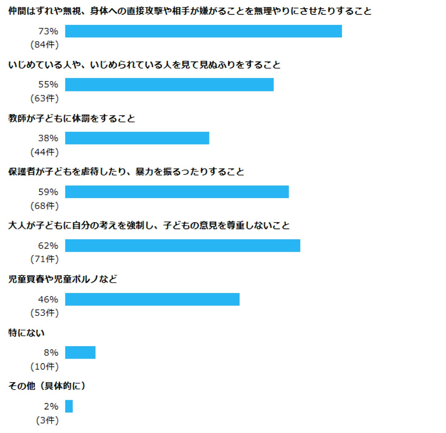 問8 子どもの人権についてお聞きします。子どもの人権が尊重されていないと思うのは、どのようなことですか。(あてはまるものすべてを選択) 仲間はずれや無視、身体への直接攻撃や相手が嫌がることを無理やりにさせたりすること 73% (84件) いじめている人や、いじめられている人を見て見ぬふりをすること 55% (63件) 教師が子どもに体罰をすること 38% (44件) 保護者が子どもを虐待したり、暴力を振るったりすること 59% (68件) 大人が子どもに自分の考えを強制し、子どもの意見を尊重しないこと 62% (71件) 児童買春や児童ポルノなど 46% (53件) 特にない 8% (10件) その他(具体的に) 2% (3件)