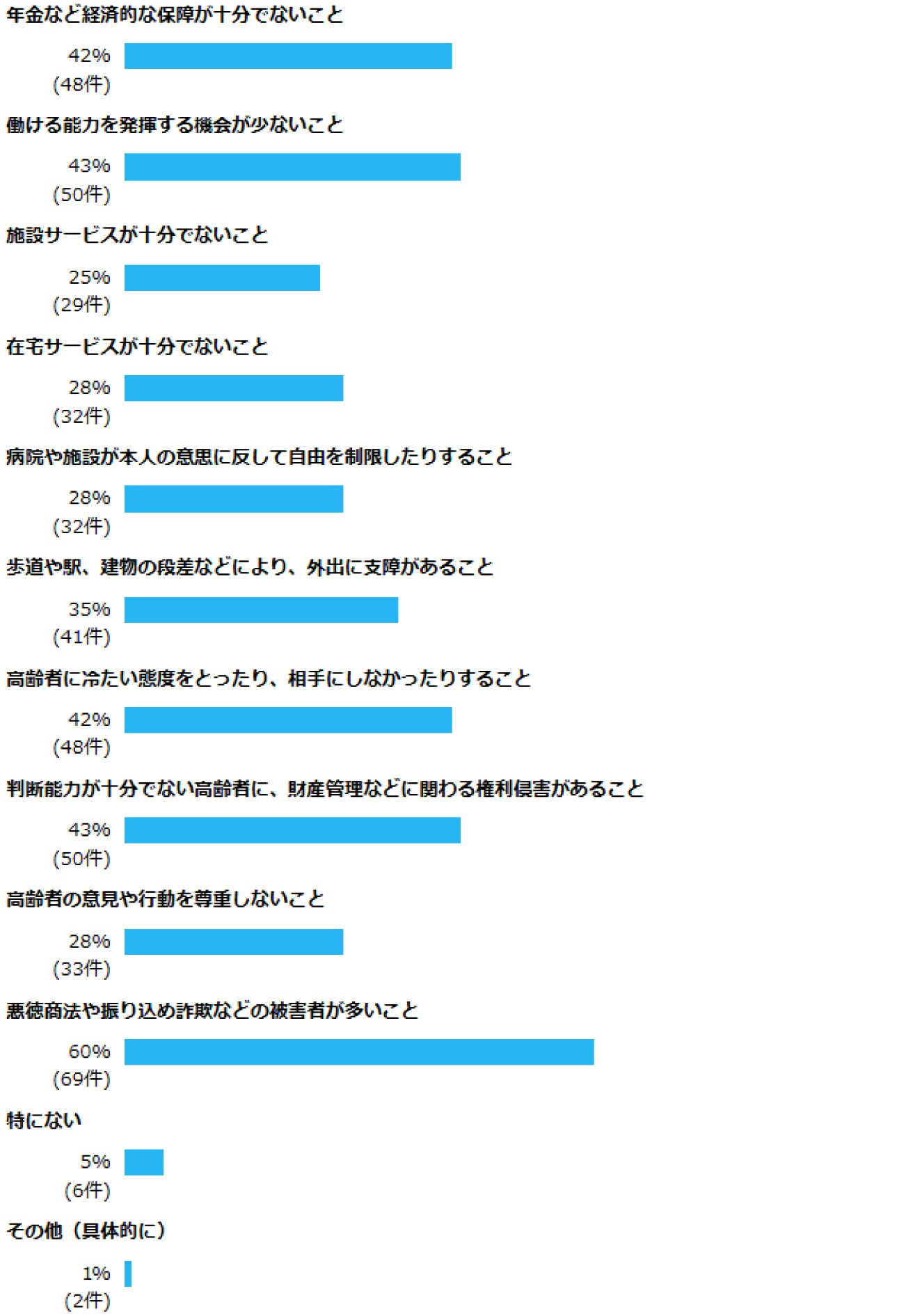 問9 高齢者の人権についてお聞きします。高齢者の人権が尊重されていないと思うのは、どのようなことですか。(あてはまるものすべてを選択) 年金など経済的な保障が十分でないこと 42% (48件) 働ける能力を発揮する機会が少ないこと 43% (50件) 施設サービスが十分でないこと 25% (29件) 在宅サービスが十分でないこと 28% (32件) 病院や施設が本人の意思に反して自由を制限したりすること 28% (32件) 歩道や駅、建物の段差などにより、外出に支障があること 35% (41件) 高齢者に冷たい態度をとったり、相手にしなかったりすること 42% (48件) 判断能力が十分でない高齢者に、財産管理などに関わる権利侵害があること 43% (50件) 高齢者の意見や行動を尊重しないこと 28% (33件) 悪徳商法や振り込め詐欺などの被害者が多いこと 60% (69件) 特にない 5% (6件) その他(具体的に) 1% (2件)