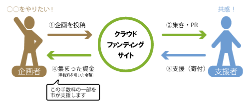 クラウドファンディングとは