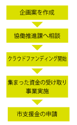 支援のながれ