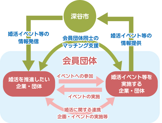 えんむすびネットワークの関係図