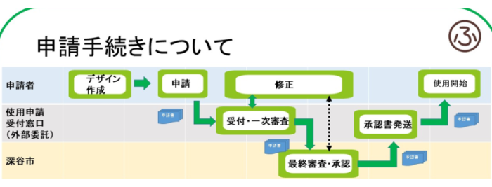 ふっかちゃんデザイン申請フローチャート