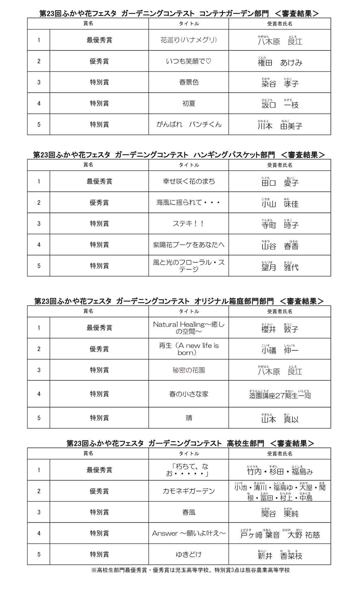第23回ふかや花フェスタガーデニングコンテスト審査結果一覧