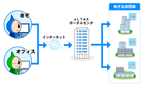 地方税電子申告制度