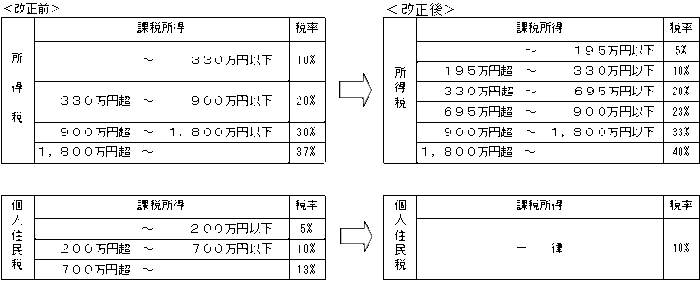 課税所得変更図