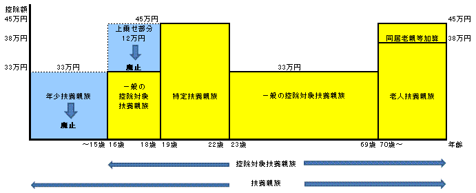控除に関するグラフ