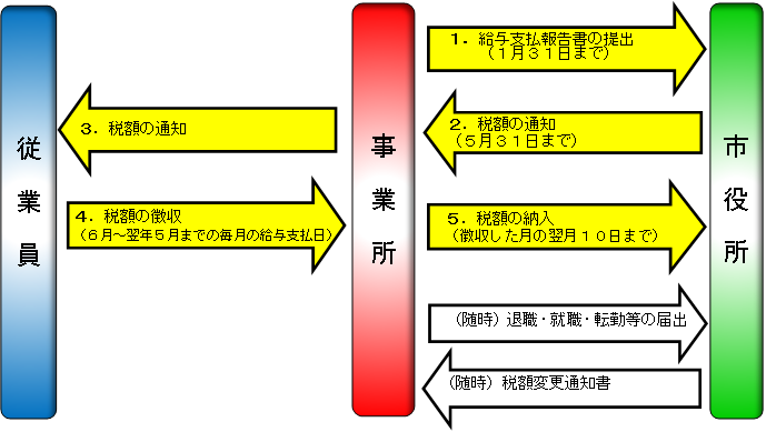 給与からの特別徴収の流れ