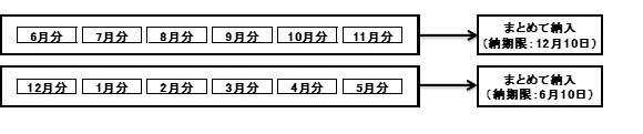 納期の特例の流れ