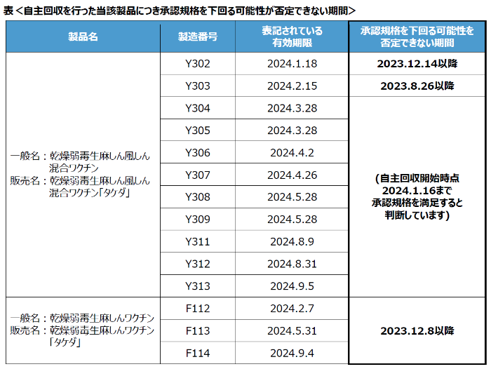 表〈自主回収を行った当該製品につき承認規格を下回る可能性が否定できない期間〉