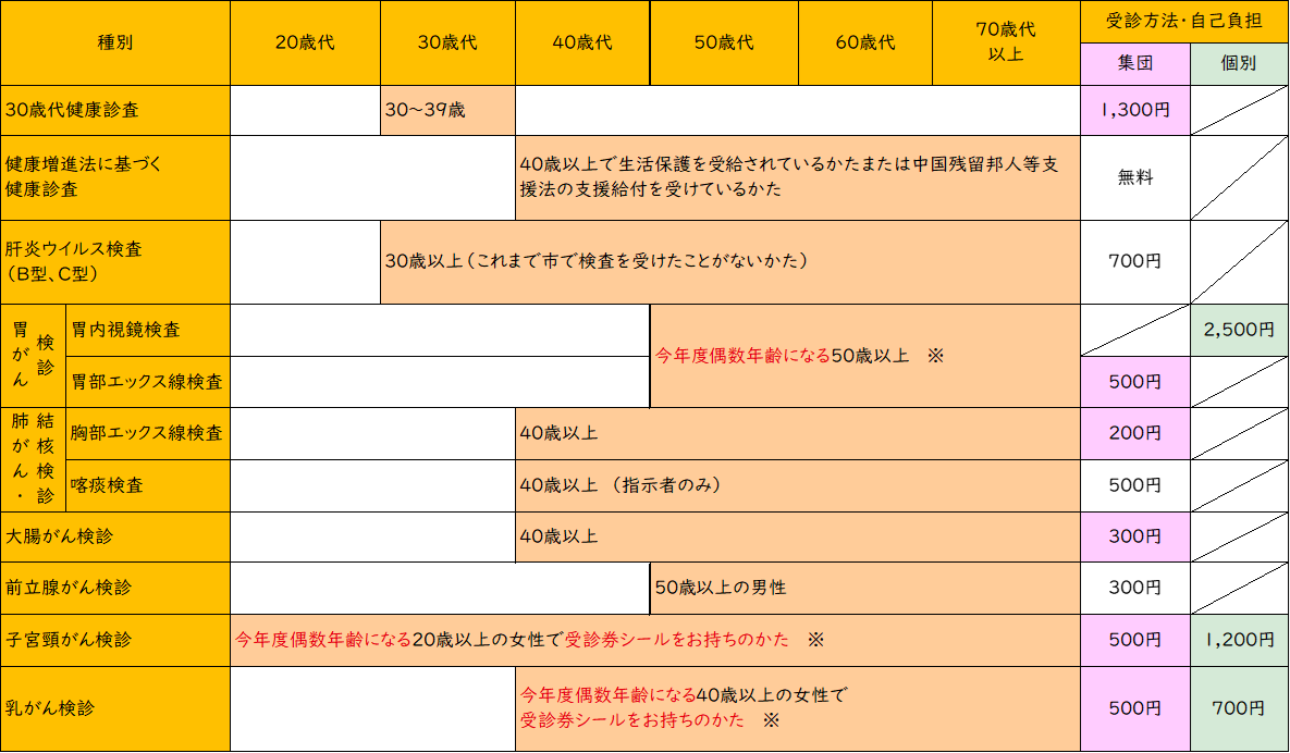 各種健康診査・がん検診の対象者