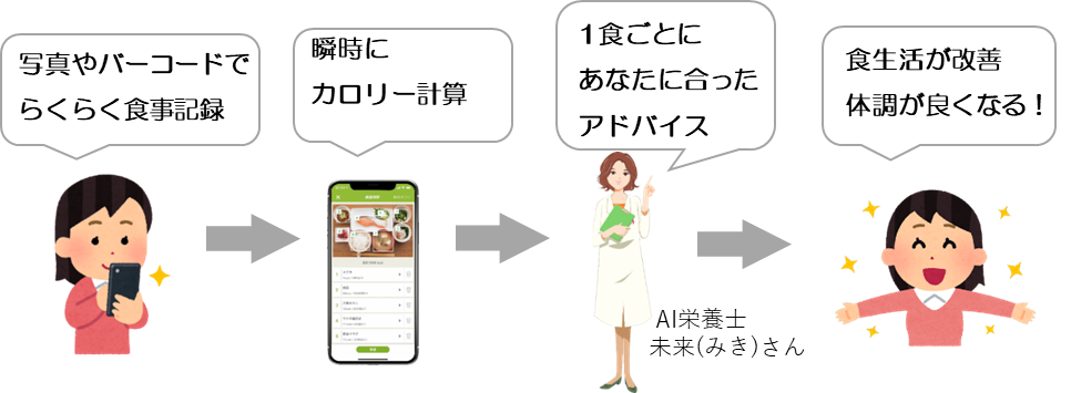 食生活改善アドバイスの流れ