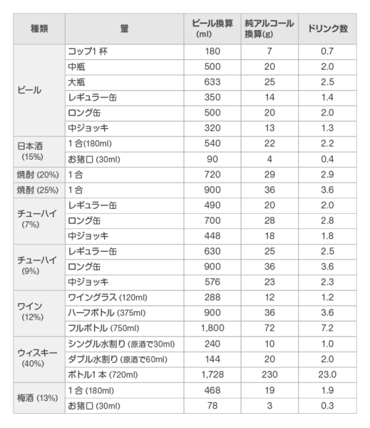 アルコール換算表