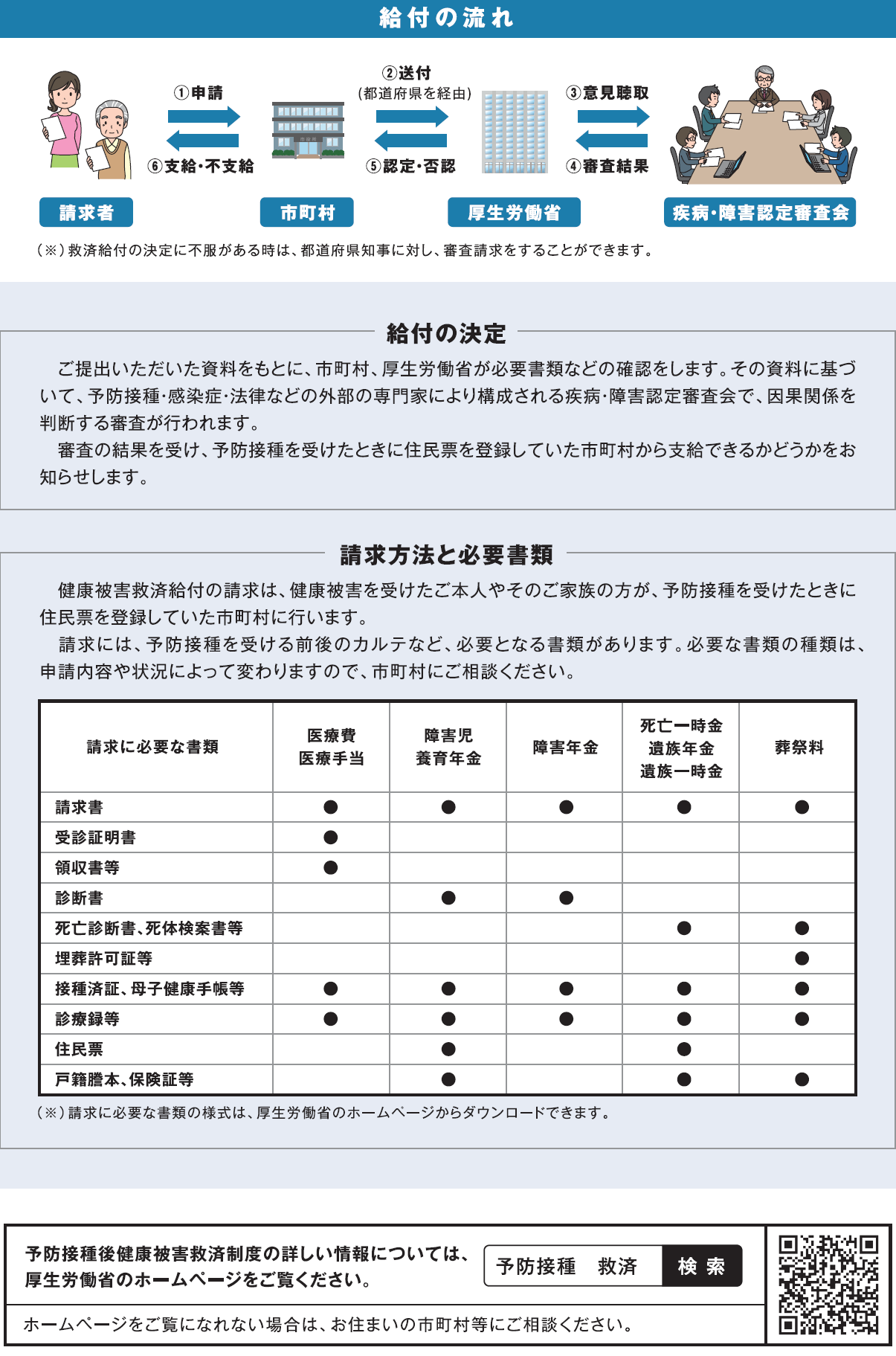 予防接種健康被害救済制度について2(厚生労働省リーフレット)