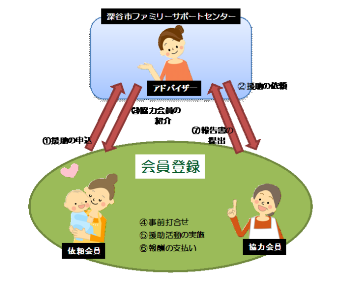 ファミリーサポートセンターのしくみ