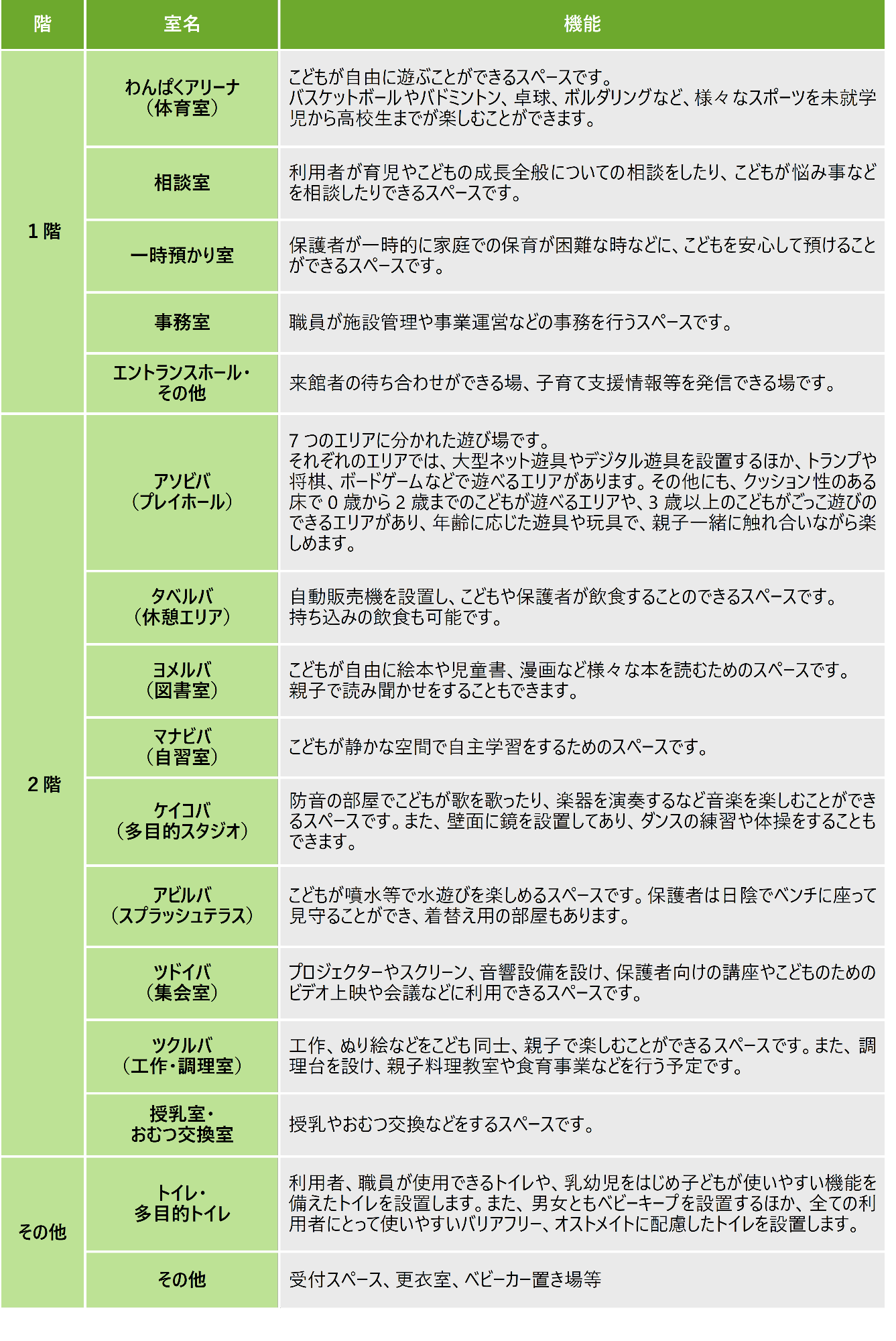 各部屋の名称・機能