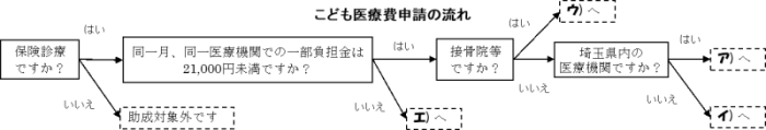 こども医療費申請の流れ