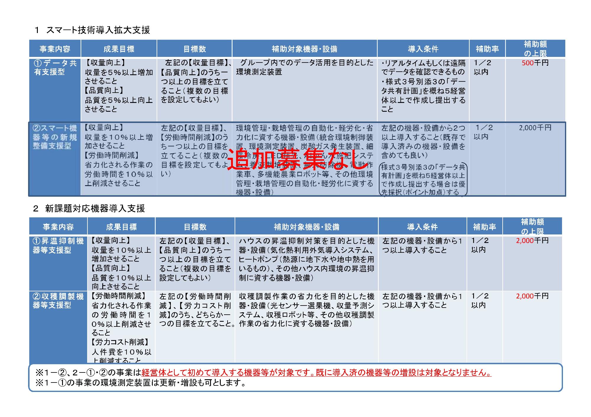 令和7年度施設園芸パイオニア技術推進事業の追加募集2