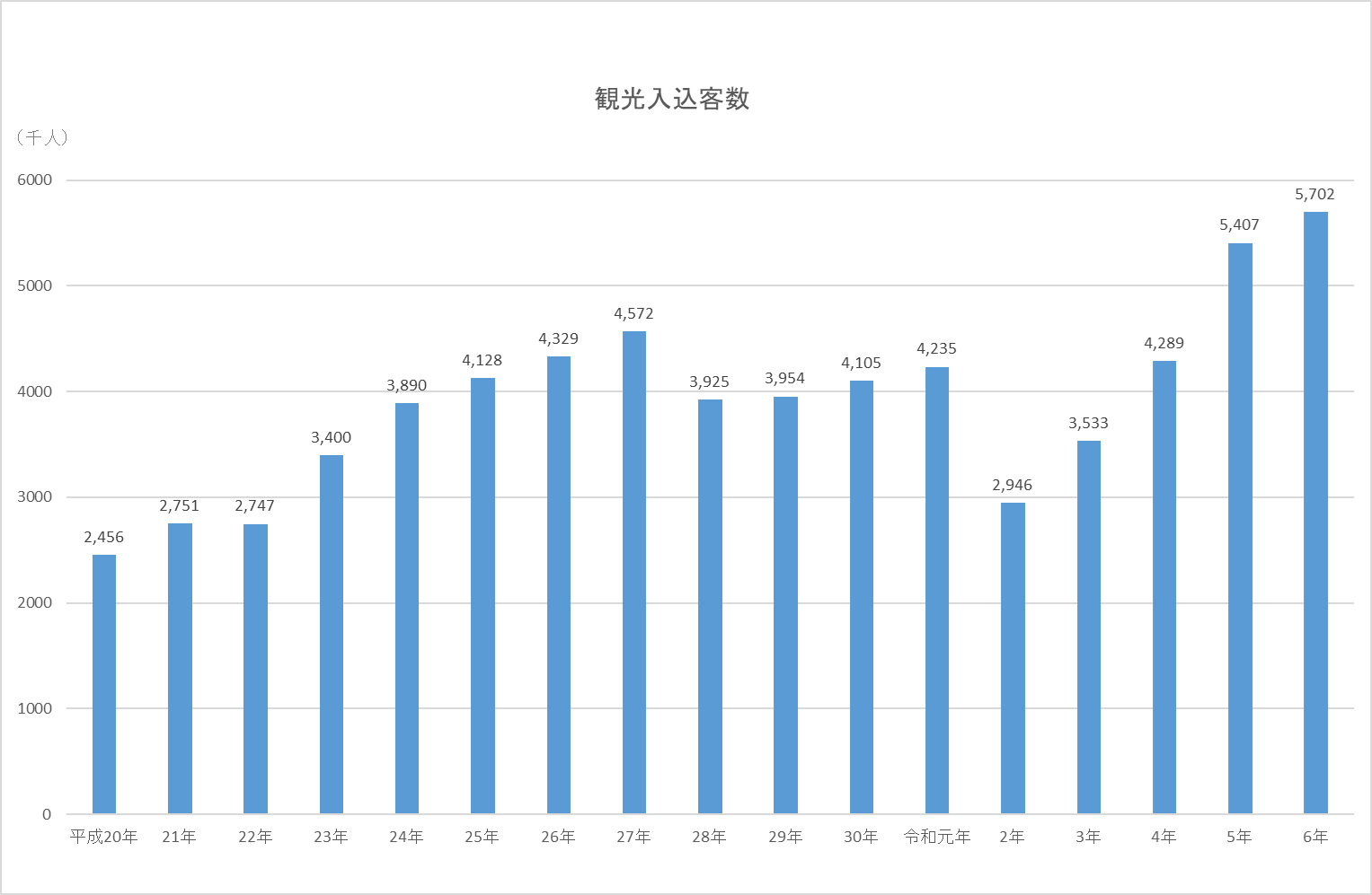 観光入込客数