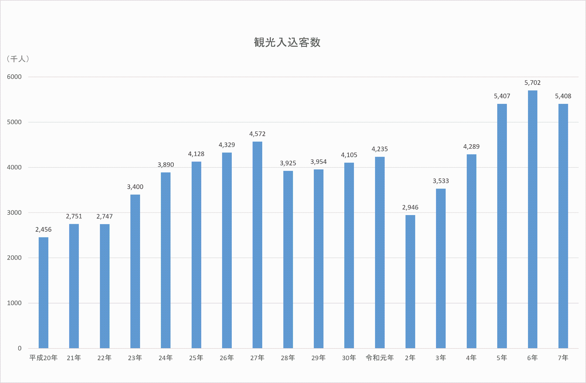 観光入込客数