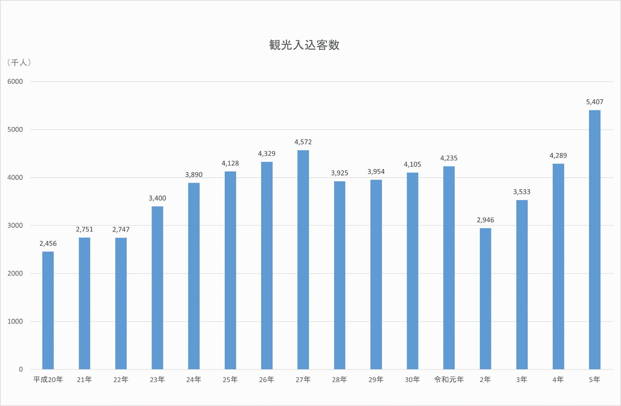 観光入込客数