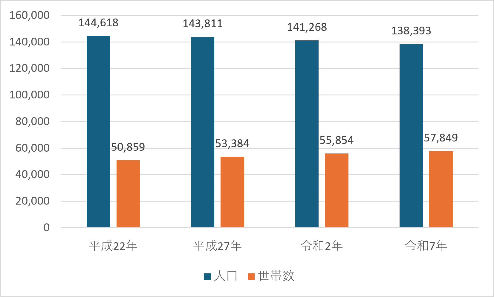 人口と世帯数の推移