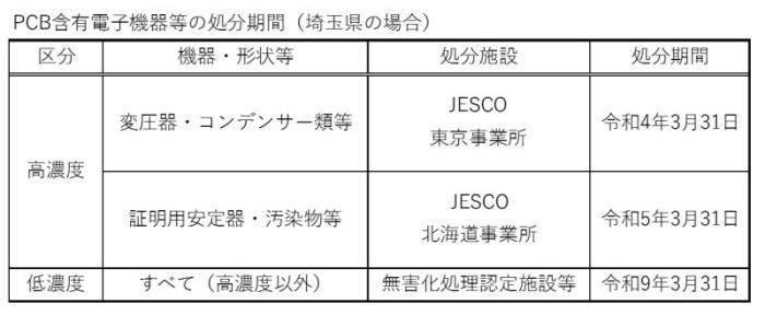 PCB処分期間
