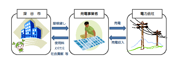 屋根貸し イメージ図