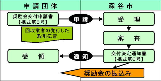 奨励金の申請