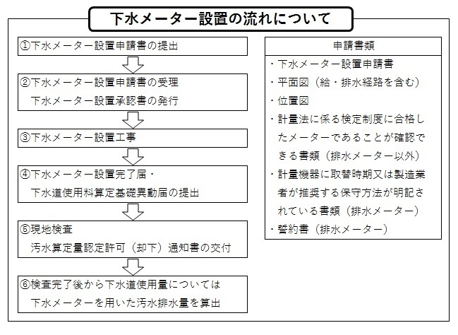 下水メーター設置の流れに関する説明