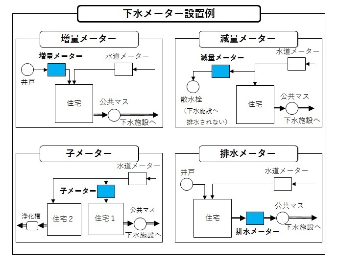 下水メーターの設置例