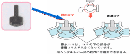 節水コマはコマの下の部分が普通コマより大きくなっています。シングルレバー式の蛇口には使用できません。