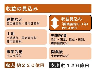 花園インターチェンジ拠点整備プロジェクトの収益の見込み