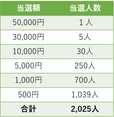 当選金額