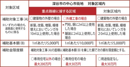 補助対象工事・補助金額