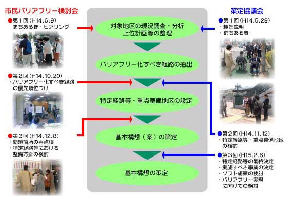 バリアフリー基本構想策定の経緯図