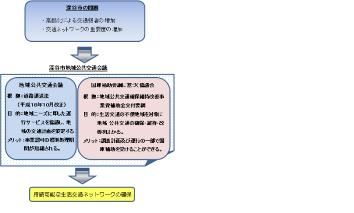 深谷市地域公共交通会議図