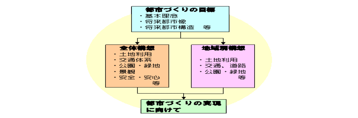 都市マスタープランの構成図