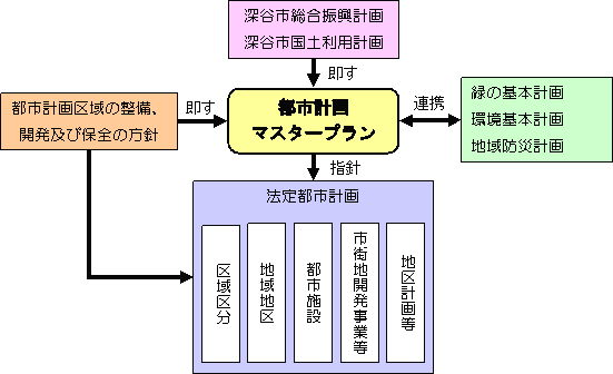 都市マスタープランの位置づけ図