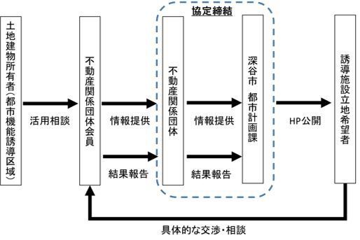 誘導施設用地情報の共有の仕組み図