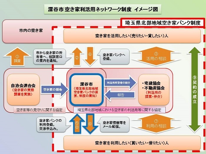 深谷市空き家利活用ネットワーク制度 イメージ図