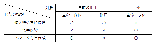 保険の種類と補償の対象