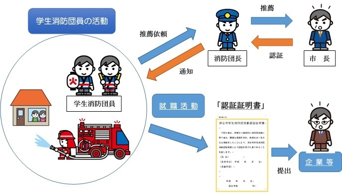 学生消防団員活動認証制度の流れ