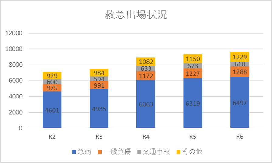救急出場状況