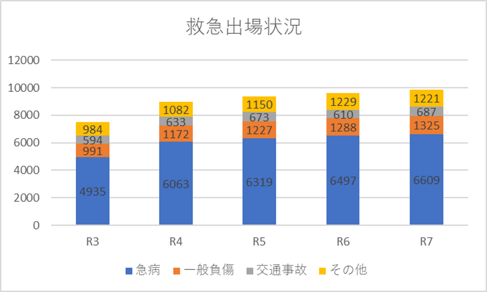 救急出場状況