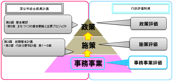 事務事業評価を表す図